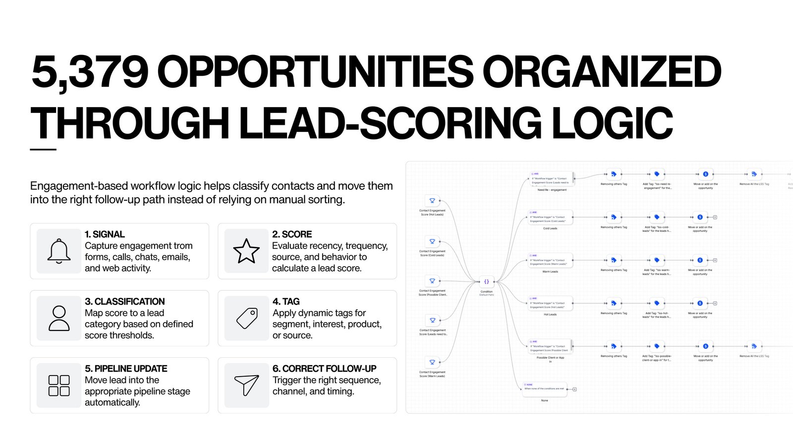 Lead scoring workflow